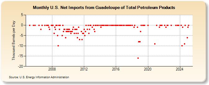 U.S. Net Imports from Guadeloupe of Total Petroleum Products (Thousand Barrels per Day)