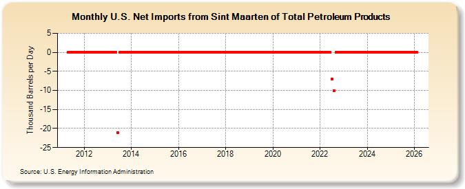 U.S. Net Imports from Sint Maarten of Total Petroleum Products (Thousand Barrels per Day)