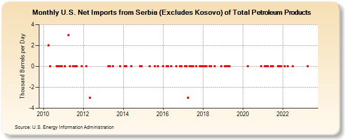 U.S. Net Imports from Serbia (Excludes Kosovo) of Total Petroleum Products (Thousand Barrels per Day)