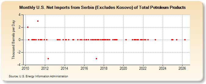 U.S. Net Imports from Serbia (Excludes Kosovo) of Total Petroleum Products (Thousand Barrels per Day)