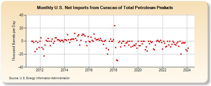 U.S. Net Imports from Curacao of Total Petroleum Products (Thousand Barrels per Day)