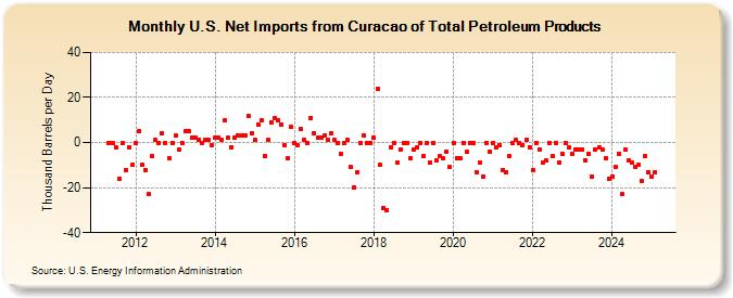 U.S. Net Imports from Curacao of Total Petroleum Products (Thousand Barrels per Day)