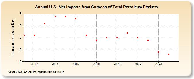 U.S. Net Imports from Curacao of Total Petroleum Products (Thousand Barrels per Day)