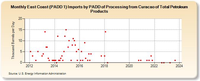 East Coast (PADD 1) Imports by PADD of Processing from Curacao of Total Petroleum Products (Thousand Barrels per Day)