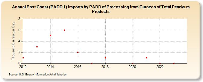 East Coast (PADD 1) Imports by PADD of Processing from Curacao of Total Petroleum Products (Thousand Barrels per Day)