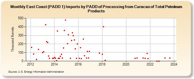 East Coast (PADD 1) Imports by PADD of Processing from Curacao of Total Petroleum Products (Thousand Barrels)