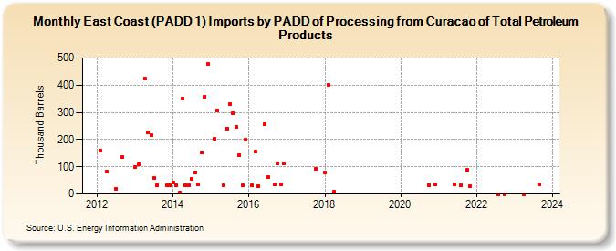 East Coast (PADD 1) Imports by PADD of Processing from Curacao of Total Petroleum Products (Thousand Barrels)