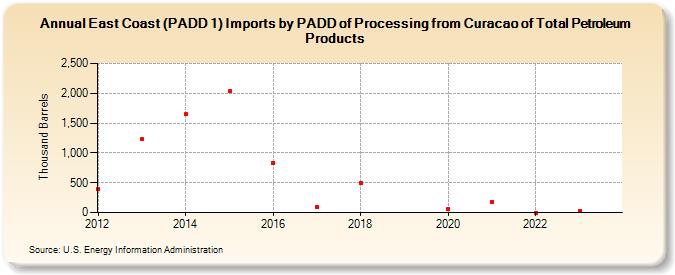 East Coast (PADD 1) Imports by PADD of Processing from Curacao of Total Petroleum Products (Thousand Barrels)