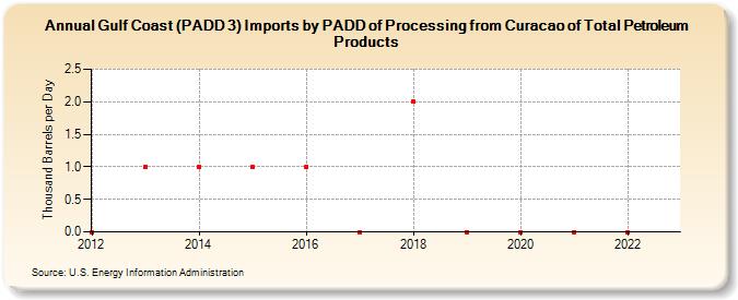 Gulf Coast (PADD 3) Imports by PADD of Processing from Curacao of Total Petroleum Products (Thousand Barrels per Day)