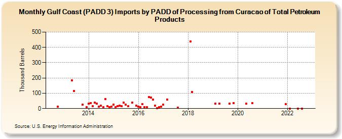 Gulf Coast (PADD 3) Imports by PADD of Processing from Curacao of Total Petroleum Products (Thousand Barrels)