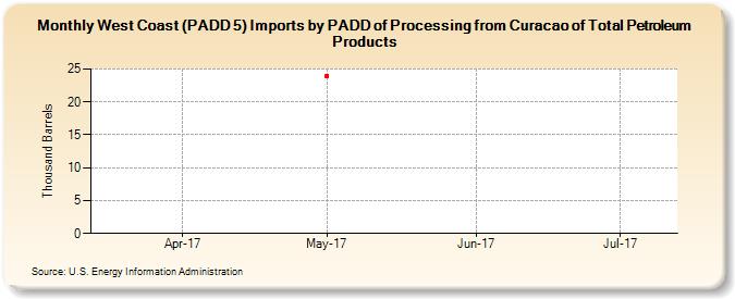West Coast (PADD 5) Imports by PADD of Processing from Curacao of Total Petroleum Products (Thousand Barrels)