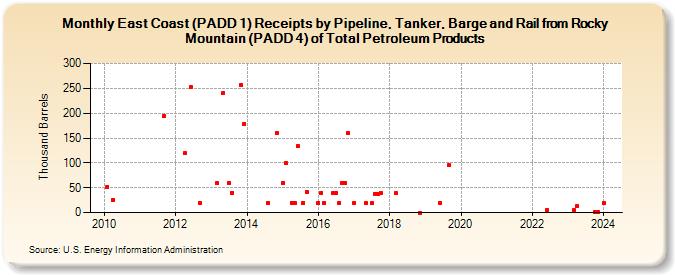 East Coast (PADD 1) Receipts by Pipeline, Tanker, Barge and Rail from Rocky Mountain (PADD 4) of Total Petroleum Products (Thousand Barrels)