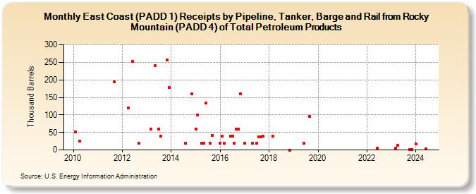 East Coast (PADD 1) Receipts by Pipeline, Tanker, Barge and Rail from Rocky Mountain (PADD 4) of Total Petroleum Products (Thousand Barrels)