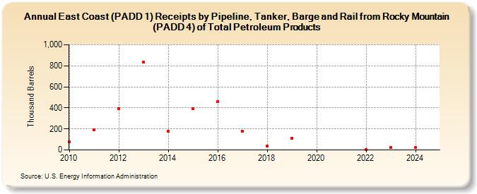 East Coast (PADD 1) Receipts by Pipeline, Tanker, Barge and Rail from Rocky Mountain (PADD 4) of Total Petroleum Products (Thousand Barrels)