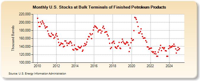 U.S. Stocks at Bulk Terminals of Finished Petroleum Products (Thousand Barrels)