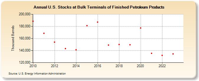 U.S. Stocks at Bulk Terminals of Finished Petroleum Products (Thousand Barrels)