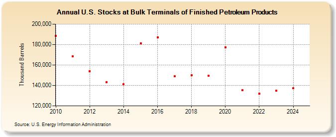 U.S. Stocks at Bulk Terminals of Finished Petroleum Products (Thousand Barrels)