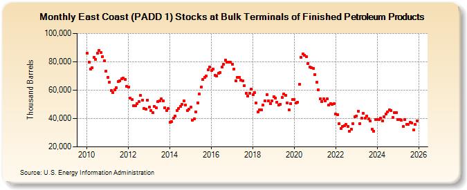 East Coast (PADD 1) Stocks at Bulk Terminals of Finished Petroleum Products (Thousand Barrels)