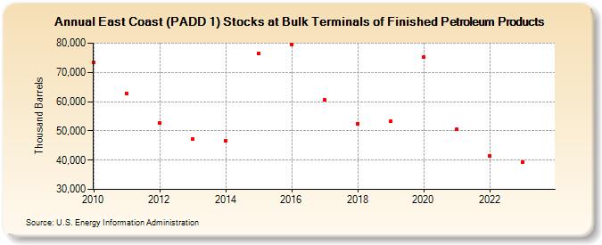 East Coast (PADD 1) Stocks at Bulk Terminals of Finished Petroleum Products (Thousand Barrels)