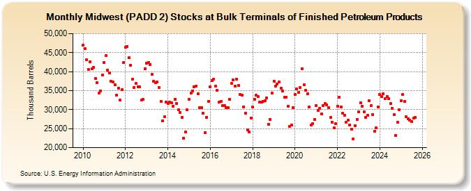 Midwest (PADD 2) Stocks at Bulk Terminals of Finished Petroleum Products (Thousand Barrels)