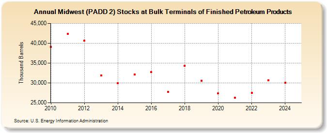 Midwest (PADD 2) Stocks at Bulk Terminals of Finished Petroleum Products (Thousand Barrels)