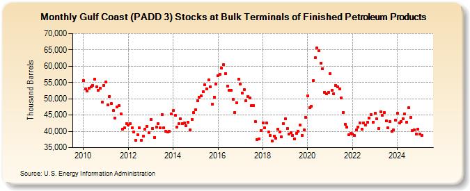 Gulf Coast (PADD 3) Stocks at Bulk Terminals of Finished Petroleum Products (Thousand Barrels)