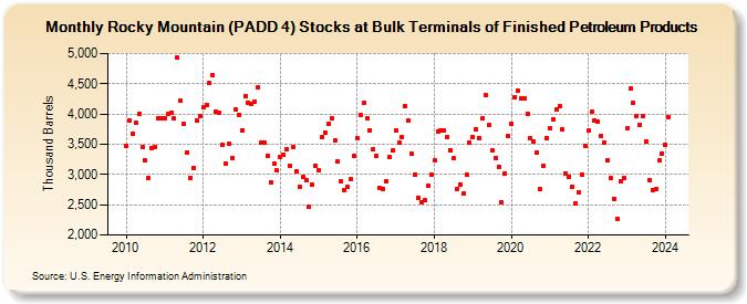 Rocky Mountain (PADD 4) Stocks at Bulk Terminals of Finished Petroleum Products (Thousand Barrels)