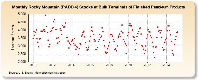 Rocky Mountain (PADD 4) Stocks at Bulk Terminals of Finished Petroleum Products (Thousand Barrels)