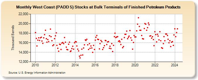 West Coast (PADD 5) Stocks at Bulk Terminals of Finished Petroleum Products (Thousand Barrels)