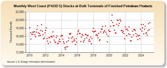 West Coast (PADD 5) Stocks at Bulk Terminals of Finished Petroleum Products (Thousand Barrels)