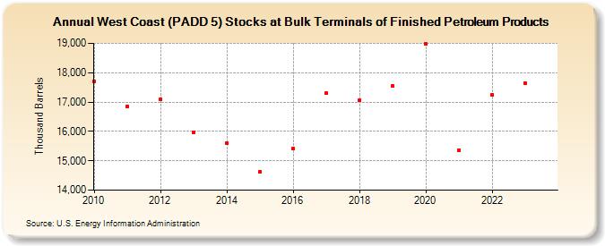 West Coast (PADD 5) Stocks at Bulk Terminals of Finished Petroleum Products (Thousand Barrels)