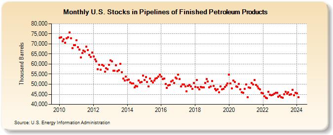 U.S. Stocks in Pipelines of Finished Petroleum Products (Thousand Barrels)
