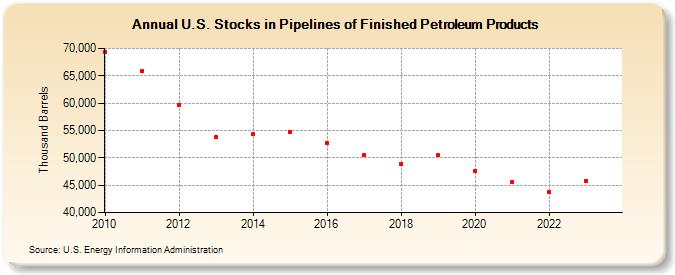 U.S. Stocks in Pipelines of Finished Petroleum Products (Thousand Barrels)