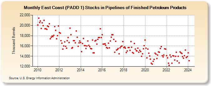 East Coast (PADD 1) Stocks in Pipelines of Finished Petroleum Products (Thousand Barrels)