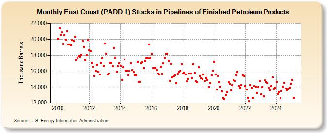 East Coast (PADD 1) Stocks in Pipelines of Finished Petroleum Products (Thousand Barrels)