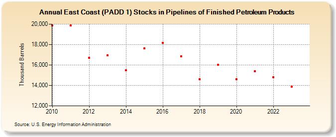 East Coast (PADD 1) Stocks in Pipelines of Finished Petroleum Products (Thousand Barrels)