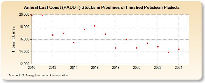 East Coast (PADD 1) Stocks in Pipelines of Finished Petroleum Products (Thousand Barrels)