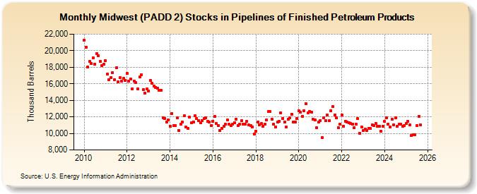 Midwest (PADD 2) Stocks in Pipelines of Finished Petroleum Products (Thousand Barrels)