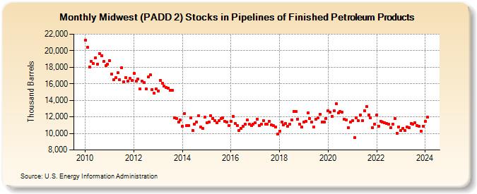 Midwest (PADD 2) Stocks in Pipelines of Finished Petroleum Products (Thousand Barrels)