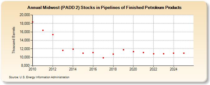 Midwest (PADD 2) Stocks in Pipelines of Finished Petroleum Products (Thousand Barrels)