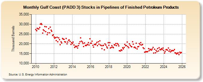 Gulf Coast (PADD 3) Stocks in Pipelines of Finished Petroleum Products (Thousand Barrels)