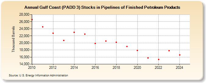 Gulf Coast (PADD 3) Stocks in Pipelines of Finished Petroleum Products (Thousand Barrels)