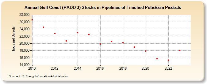 Gulf Coast (PADD 3) Stocks in Pipelines of Finished Petroleum Products (Thousand Barrels)