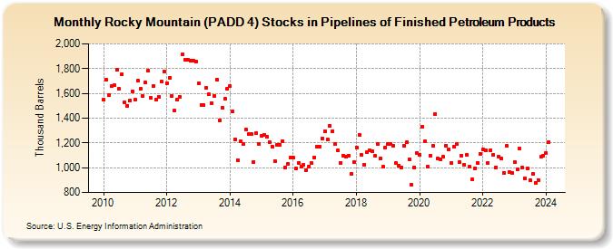 Rocky Mountain (PADD 4) Stocks in Pipelines of Finished Petroleum Products (Thousand Barrels)