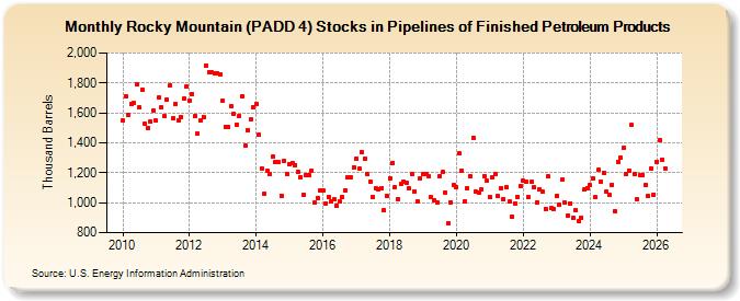 Rocky Mountain (PADD 4) Stocks in Pipelines of Finished Petroleum Products (Thousand Barrels)