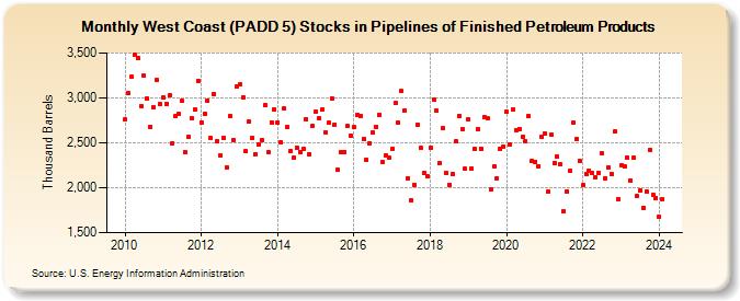 West Coast (PADD 5) Stocks in Pipelines of Finished Petroleum Products (Thousand Barrels)