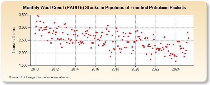 West Coast (PADD 5) Stocks in Pipelines of Finished Petroleum Products (Thousand Barrels)