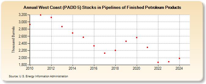 West Coast (PADD 5) Stocks in Pipelines of Finished Petroleum Products (Thousand Barrels)