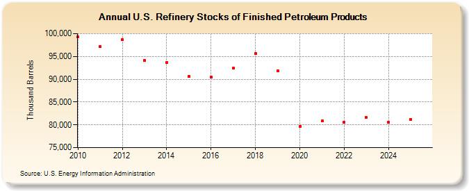 U.S. Refinery Stocks of Finished Petroleum Products (Thousand Barrels)