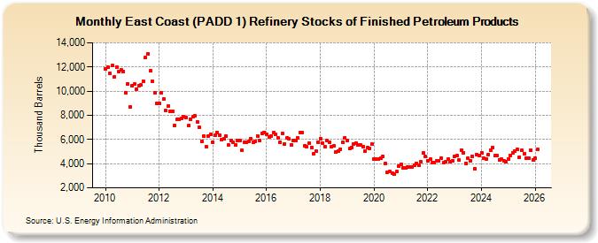 East Coast (PADD 1) Refinery Stocks of Finished Petroleum Products (Thousand Barrels)